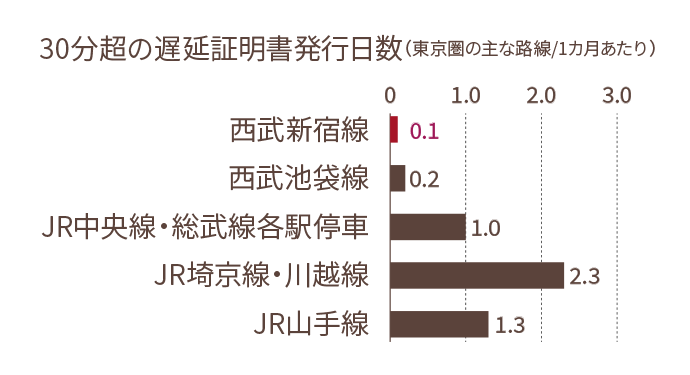 「30分超の遅延証明書発行日数（東京圏の主な路線/1カ月あたり）」のグラフ