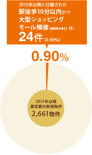 24件(0.90%)2015年以降に分譲された駅徒歩10分以内かつ大型ショッピングモール隣接(道路挟み含む)は、24件(0.90%)